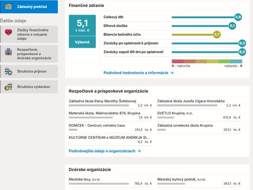 Základný prehľad profilu mesta Krupina – snímka z portálu INEKO Hospodárenie obcí, rok 2025