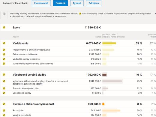 Štruktúra výdavkov mesta – snímka z portálu INEKO Hospodárenie obcí, rok 2025